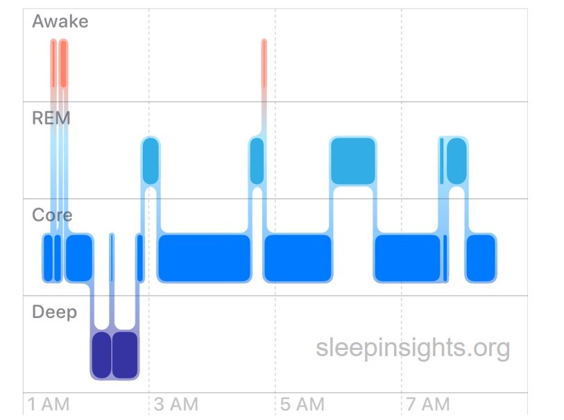 Bath sleep graph
