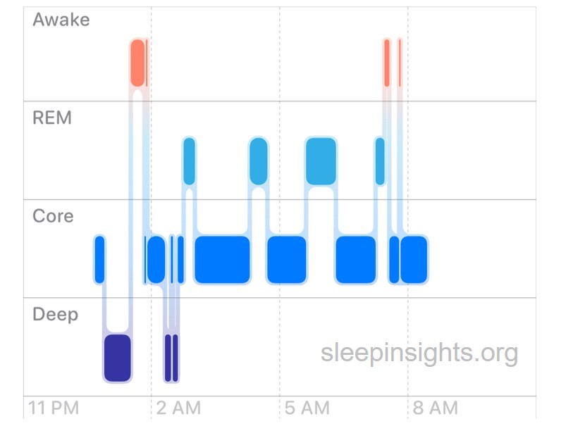 Control sleep graph