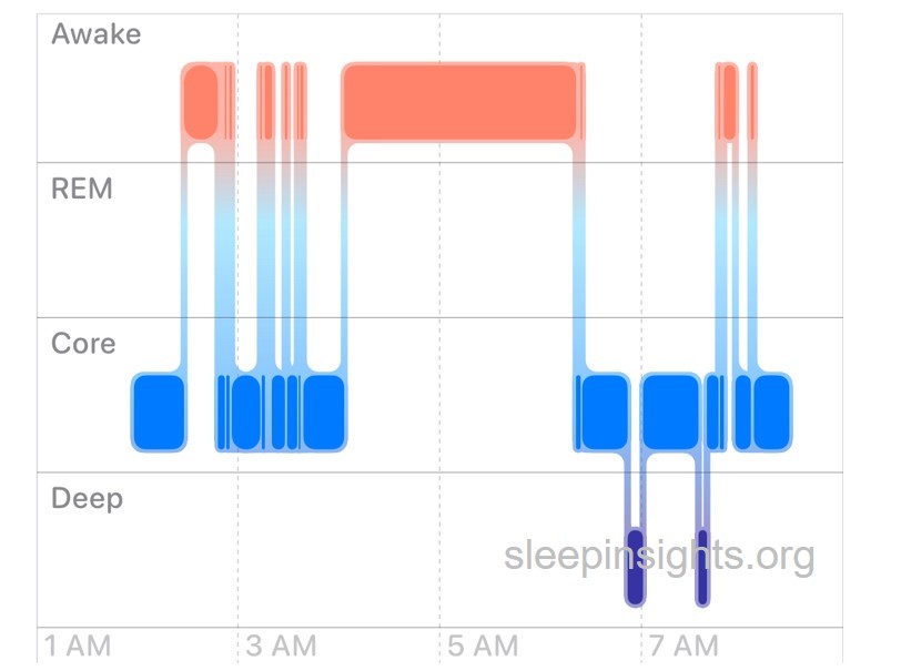 Sick sleep graph